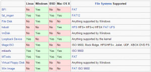 You can manage disk images with tools like these (bit outdated).